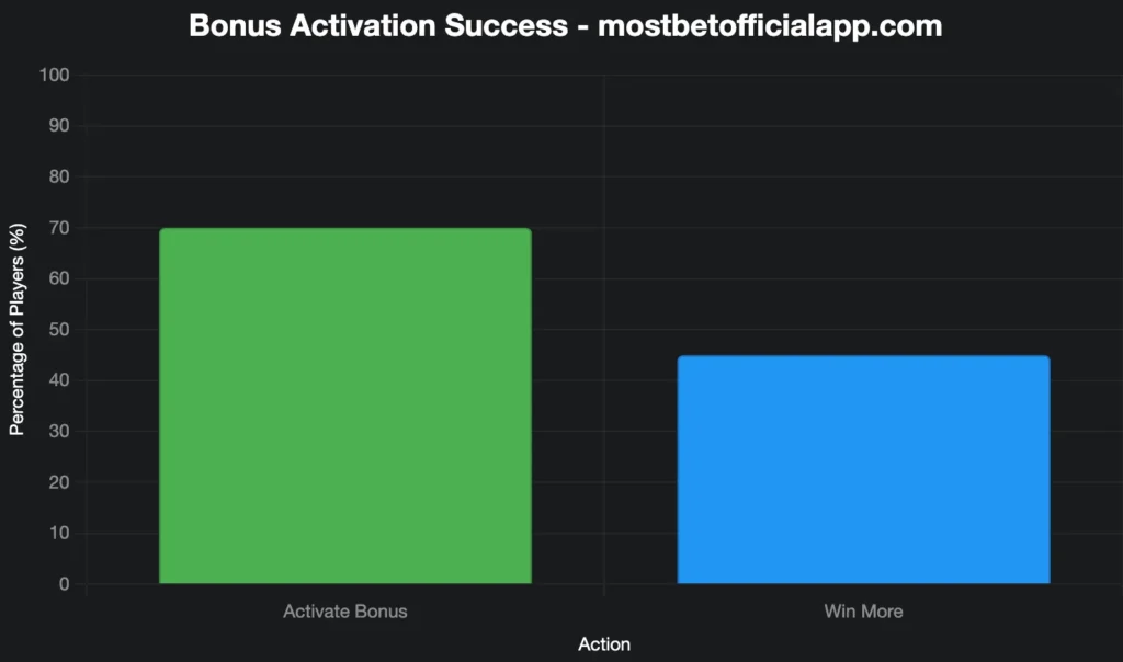 Mostbet Bonus Activation Success