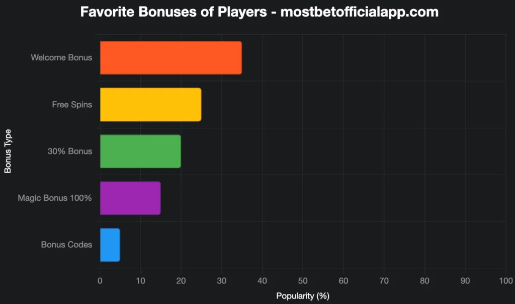 Favorite Bonuses of Mostbet Players