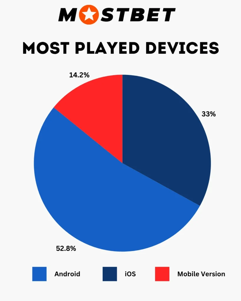 Mostbet devices
