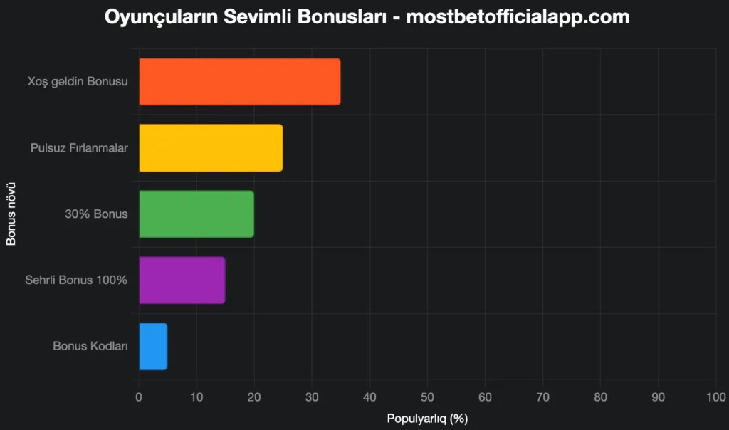 Sevimli Bonuslar Oyunçular