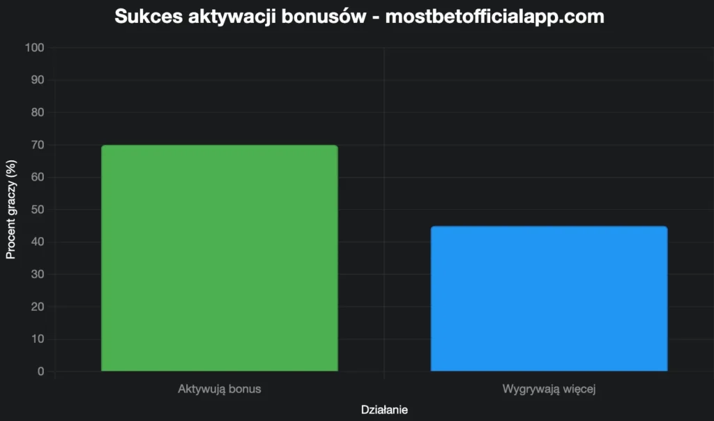 Mostbet Sukces Bonusów Graczy
