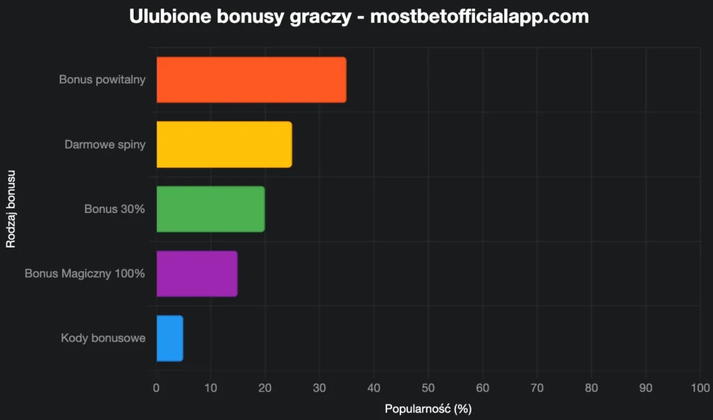 Ulubione Mostbet Bonusy Graczy